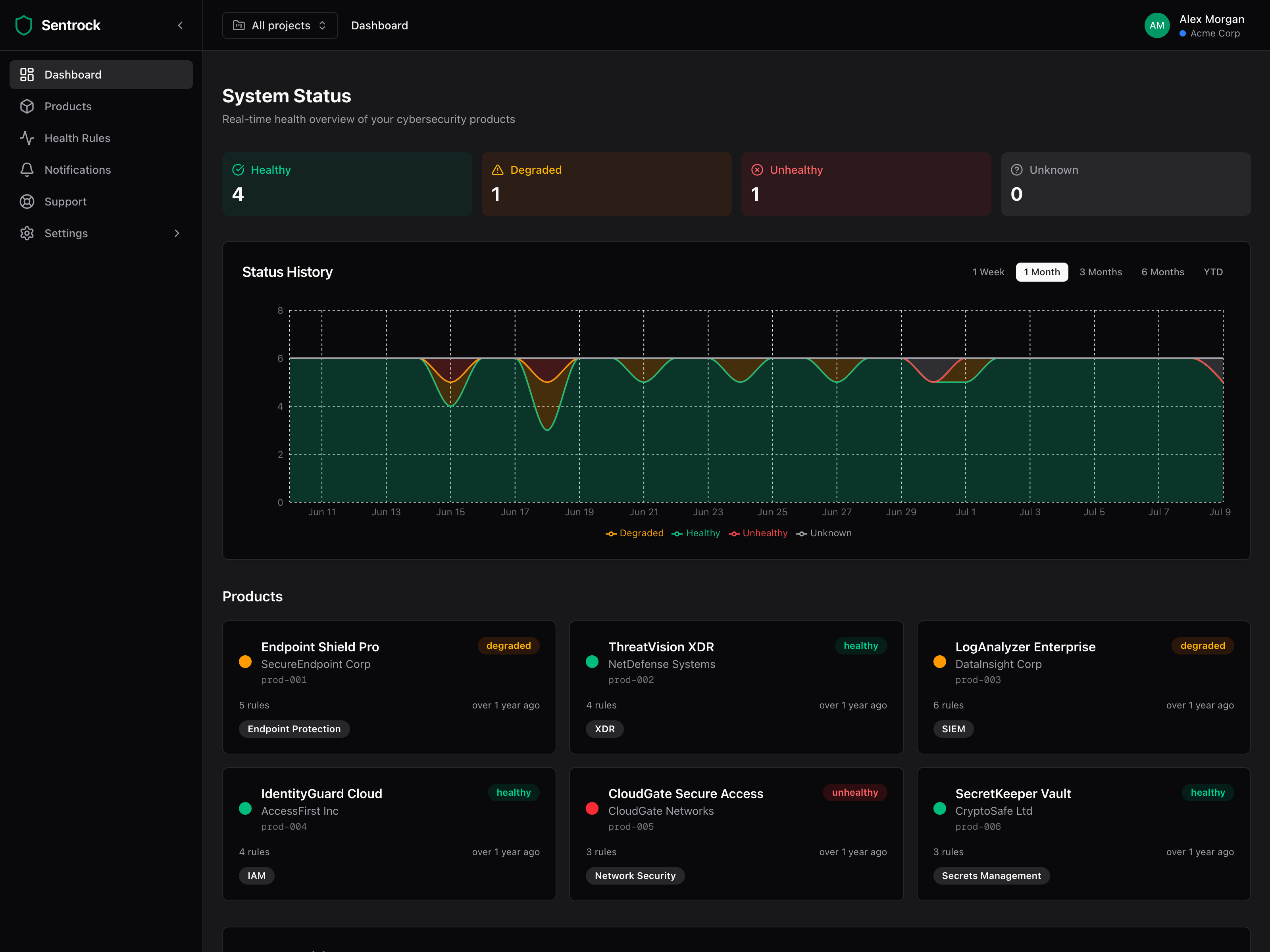 Sentrock dashboard showing monitored products and their health status